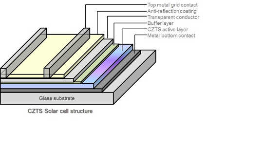 Structure of a CZTS solar cell. Tara Dhakal/Binghamton University, Author provided