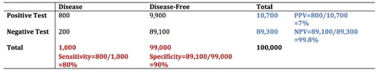 Table showing numbers of positive and negative test results in rows, and disease cases, disease-free cases and totals in columns, along with values for sensitivity (80 per cent), specificity (90 per cent), PPV (seven per cent) and NPV (99.8 per cent)